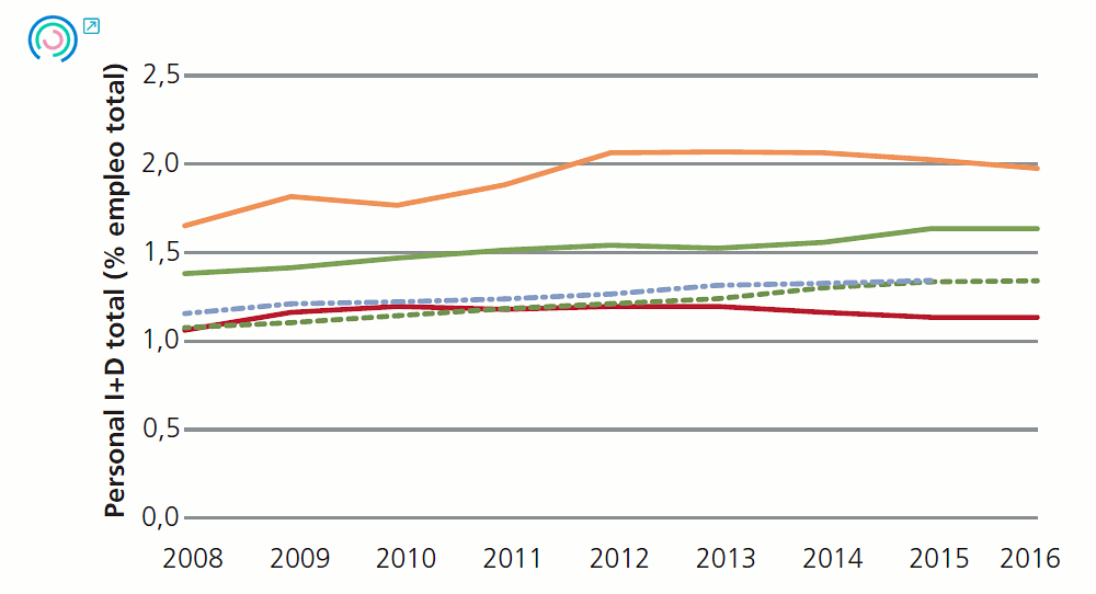 Gráfico 14. Evolución de los indicadores de entorno empresarial. Personal I+D total (% empleo total), 2008-2015