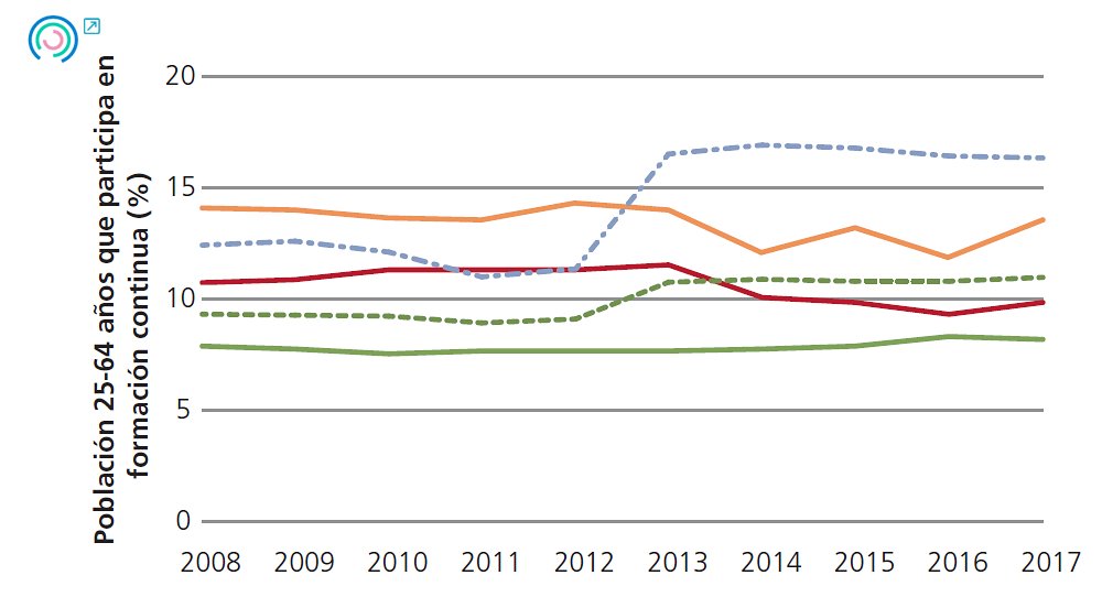 Gráfico 14. Evolución de los indicadores de entorno empresarial. Población 25-64 años que participa en formación continua (%), 2008-2017