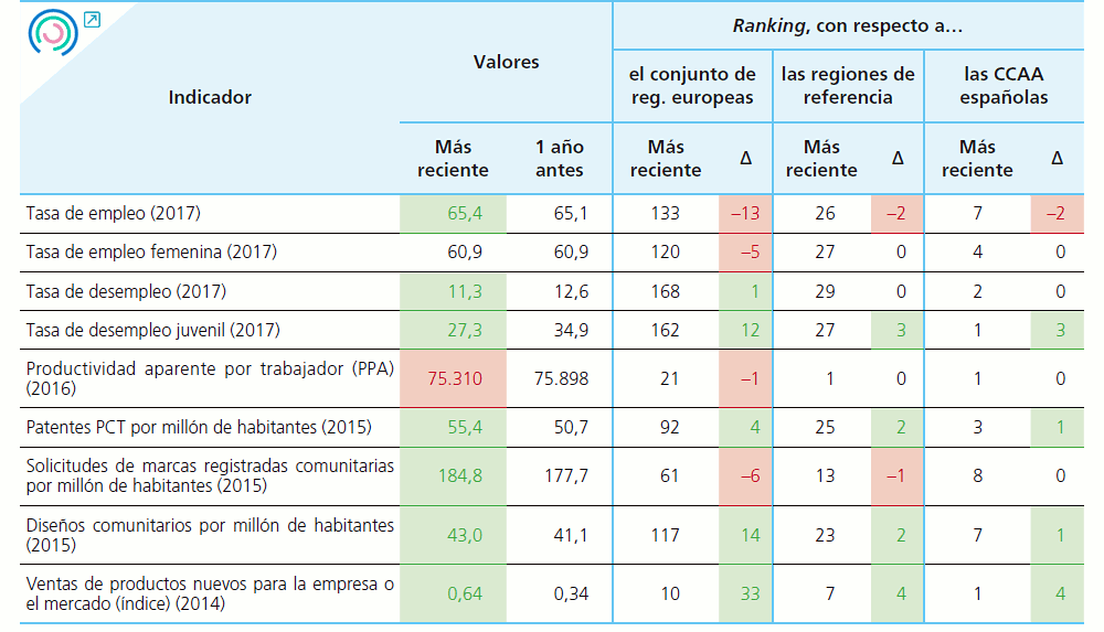 Tabla 3 Situación de la CAPV con respecto a los indicadores de desempeño intermedio