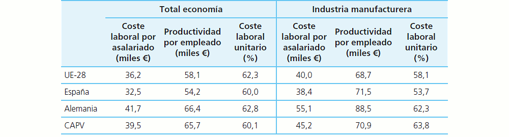 Tabla 7 Coste Laboral por Asalariado (CLA) y productividad y Coste Laboral Unitario (CLU). (2017)