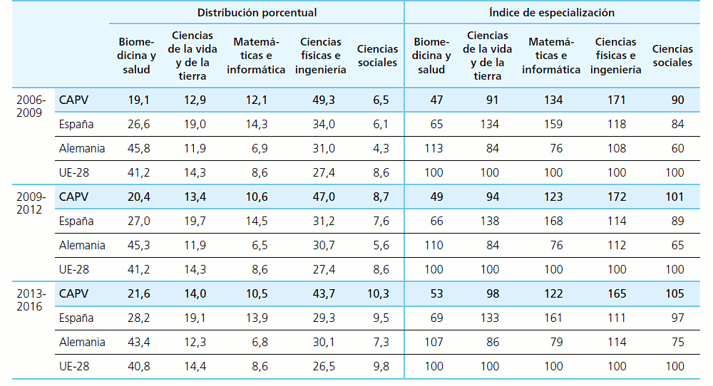 Tabla 10 Distribución porcentual e índices de especialización territorial de las publicaciones core universitarias indexadas por la Web of Sciences, por dominios científicos