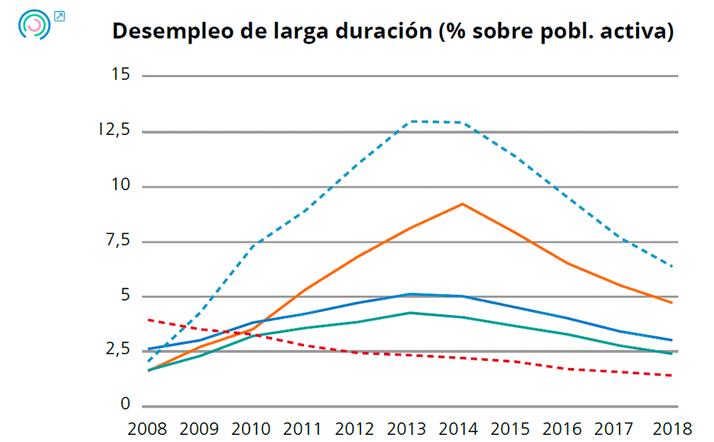 Gráfico 1. Evolución de los indicadores de resultados últimos. Desempleo de larga duración