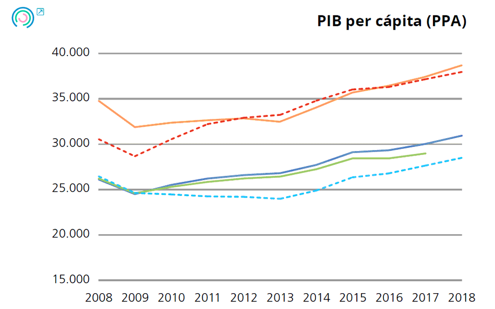Gráfico 1. Evolución de los indicadores de resultados últimos. PIB per capita