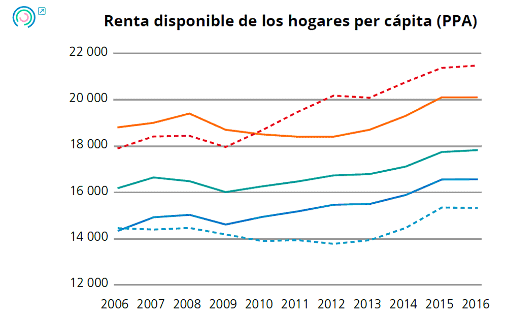 Gráfico 1. Evolución de los indicadores de resultados últimos. Renta disponible de los hogares per cápita