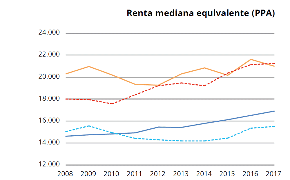 Gráfico 1. Evolución de los indicadores de resultados últimos. Renta mediana equivalente
