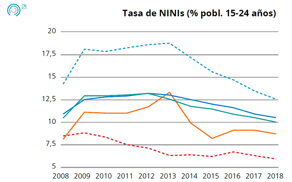 Gráfico 1. Evolución de los indicadores de resultados últimos. Tasa de NINIs