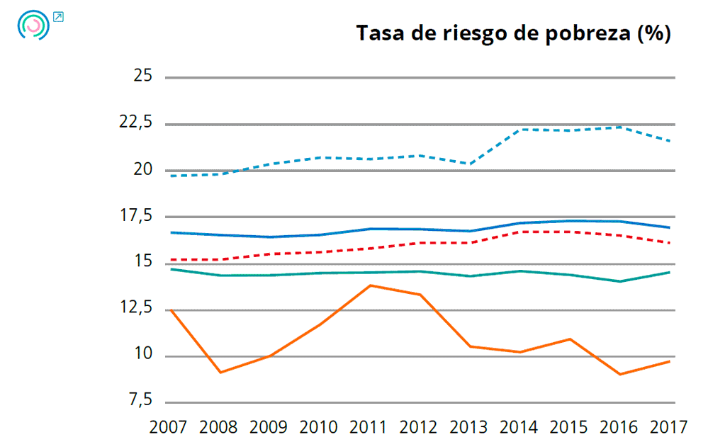Gráfico 1. Evolución de los indicadores de resultados últimos. Tasa de riesgo de pobreza