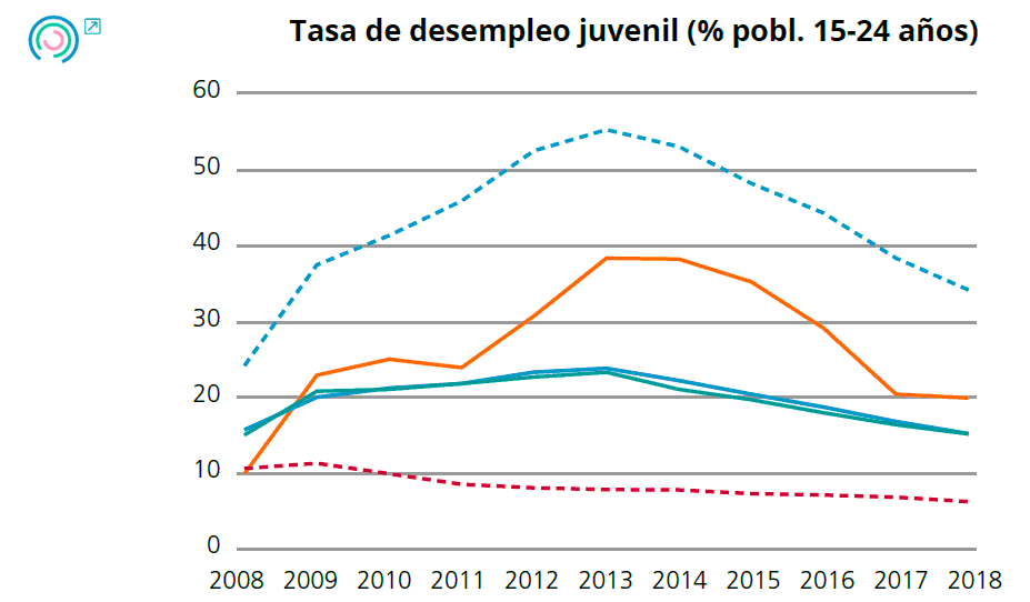 Gráfico 2. Evolución de los indicadores de empleo y desempleo. Tasa de desempleo juvenil