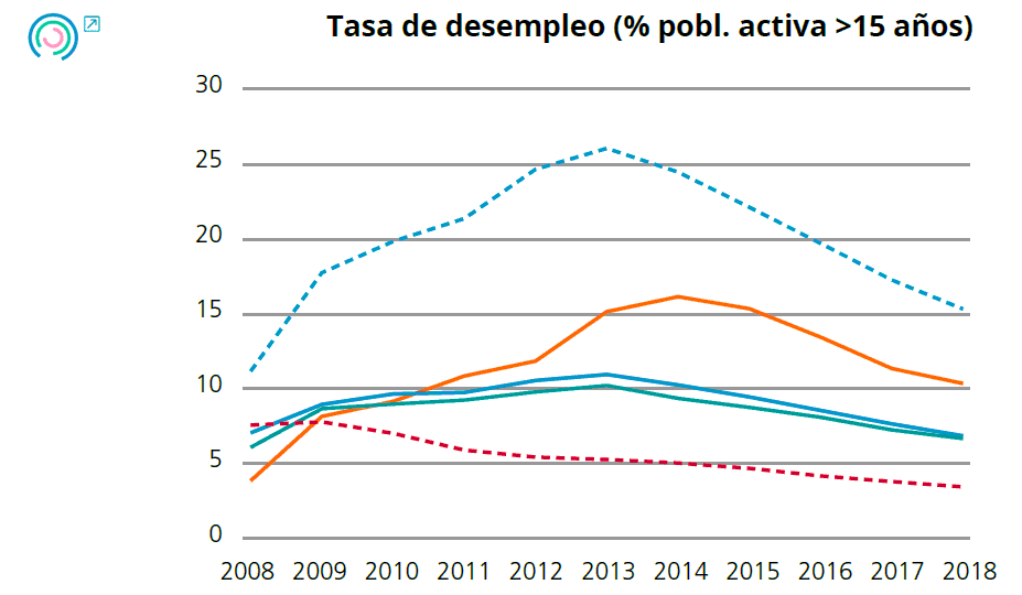 Gráfico 2. Evolución de los indicadores de empleo y desempleo. Tasa de desempleo