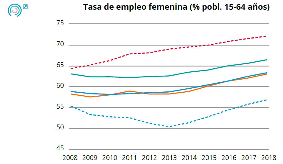 Gráfico 2. Evolución de los indicadores de empleo y desempleo. Tasa empleo femenina