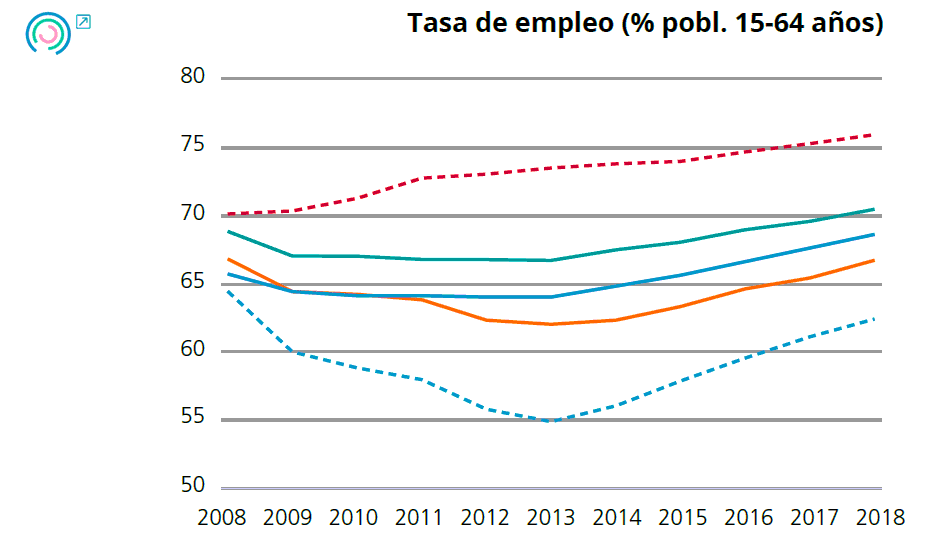 Gráfico 2. Evolución de los indicadores de empleo y desempleo. Tabla de empleo