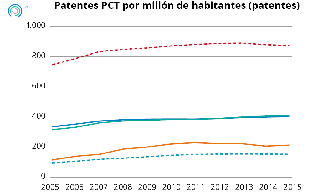 Gráfico 10. Situación de la CAPV con respecto a los indicadores de innovación. Patentes PCT por millón de habitantes