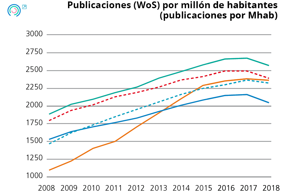 Gráfico 10. Situación de la CAPV con respecto a los indicadores de innovación. Publicaciones (WOS) por millón de habitantes