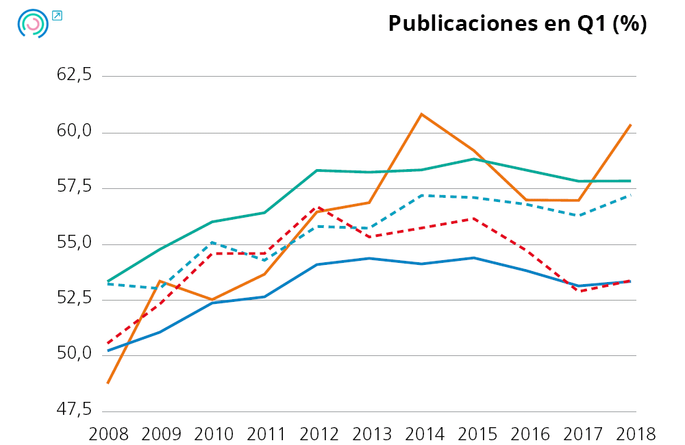 Gráfico 10. Situación de la CAPV con respecto a los indicadores de innovación. Publicaciones Q1
