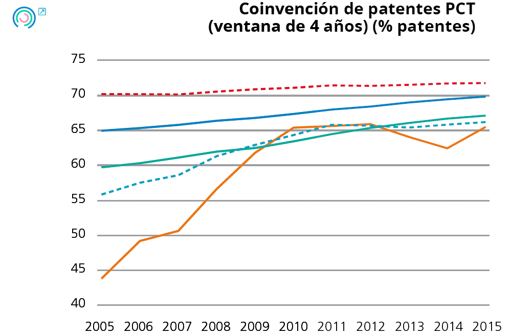 Gráfico 12. Evolución de los indicadores de comportamiento empresarial. Caonveinción patentes PCT