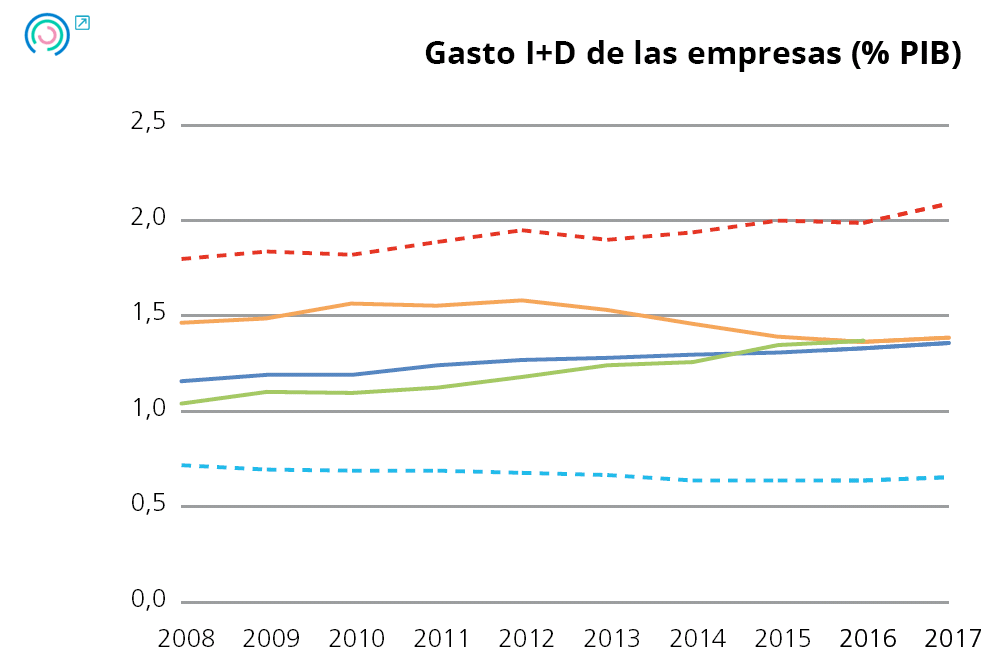 Gráfico 12. Evolución de los indicadores de comportamiento empresarial. Gasto I+D de las empresas