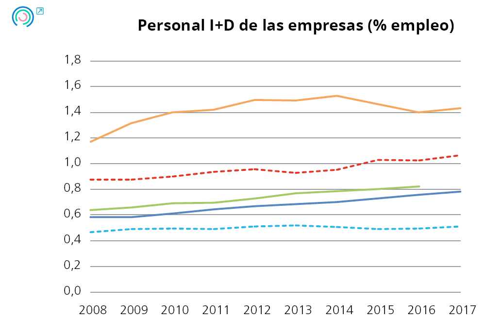 Gráfico 12. Evolución de los indicadores de comportamiento empresarial. Personal I+D de las empresas
