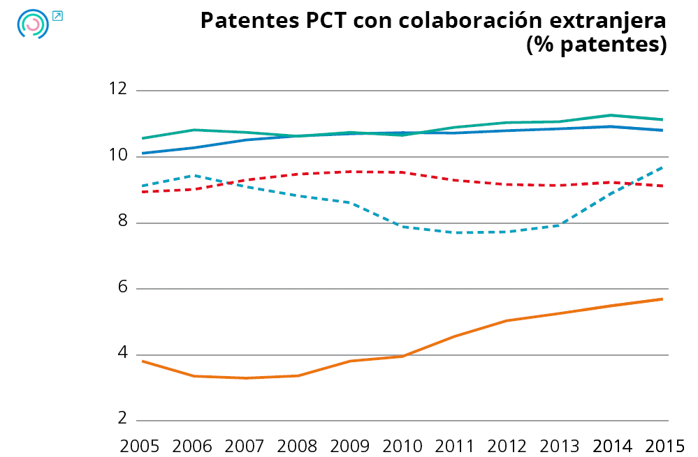 Gráfico 12. Evolución de los indicadores de comportamiento empresarial. Porcentaje de patentes PCT: Colaboración extranjera