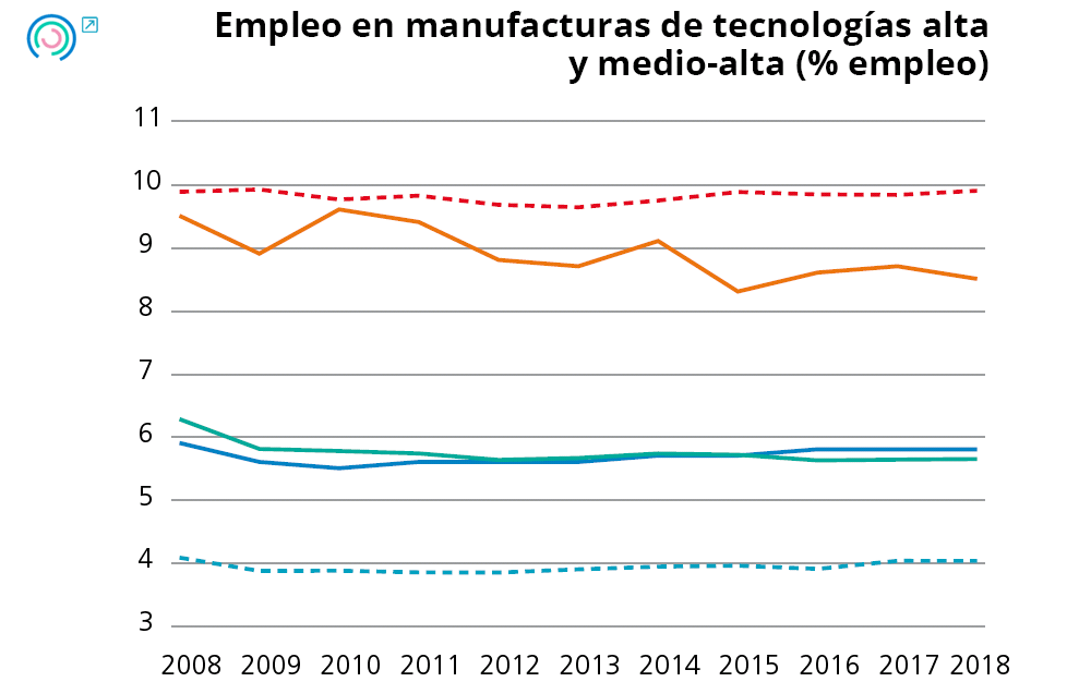 Gráfico 17. Evolución de los indicadores de especialización. Empleo en manufactura de tegnologías alta y medio-alta