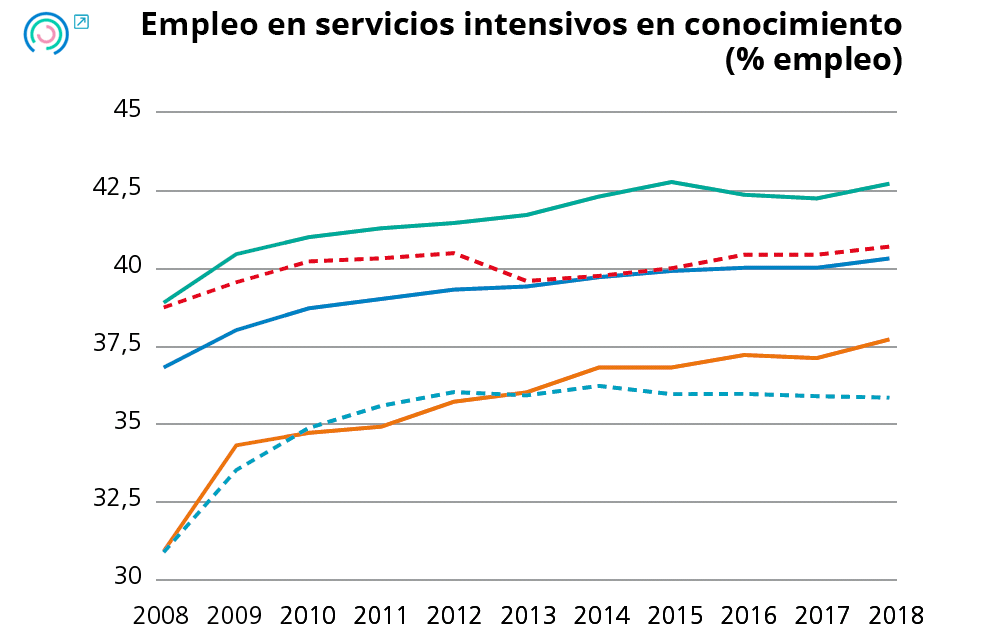 Gráfico 17. Evolución de los indicadores de especialización. Empleo en servicios intensivos en conocimientos