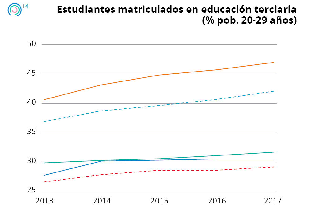 Gráfico 19. Evolución de los indicadores de recursos personales. Estudiantes matriculados en educación terciaria