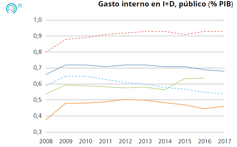 Gráfico 20. Evolución de los indicadores de inputs de innovación pública. Gasto interno en I+D, público