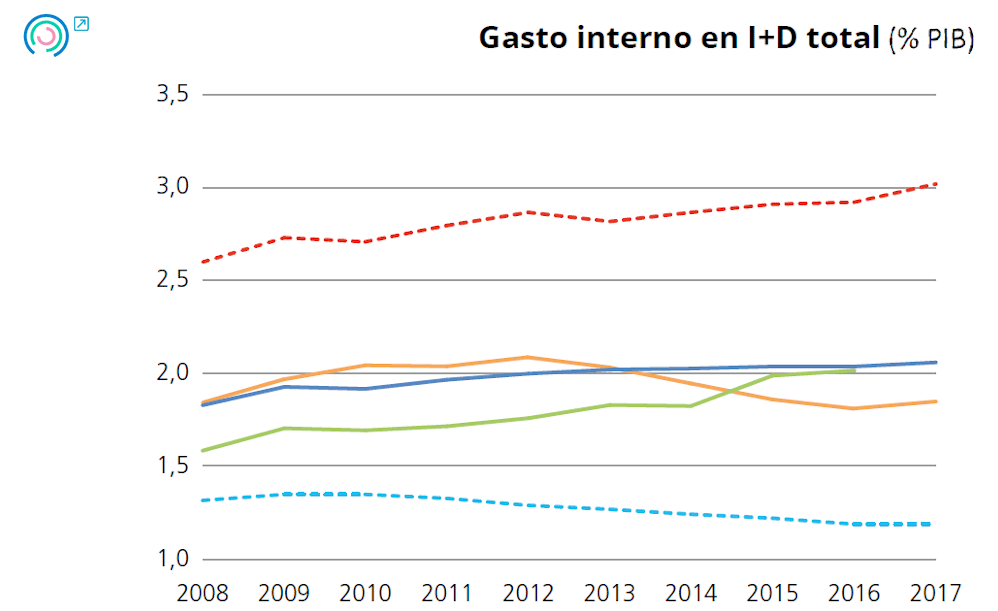 Gráfico 20. Evolución de los indicadores de inputs de innovación pública.  Gasto interno en I+D total