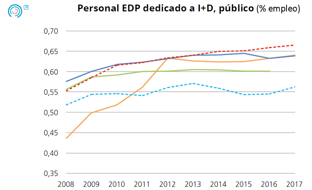 Gráfico 20. Evolución de los indicadores de inputs de innovación pública. Personal EDP dedicado a I+D, público