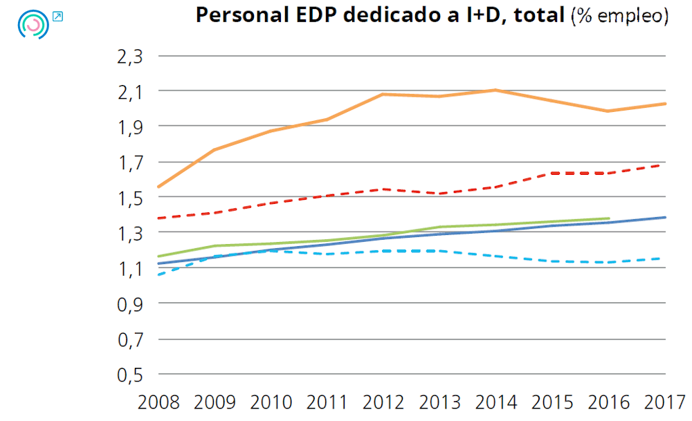 Gráfico 20. Evolución de los indicadores de inputs de innovación pública. Personal EDP dedicado a I+D, total