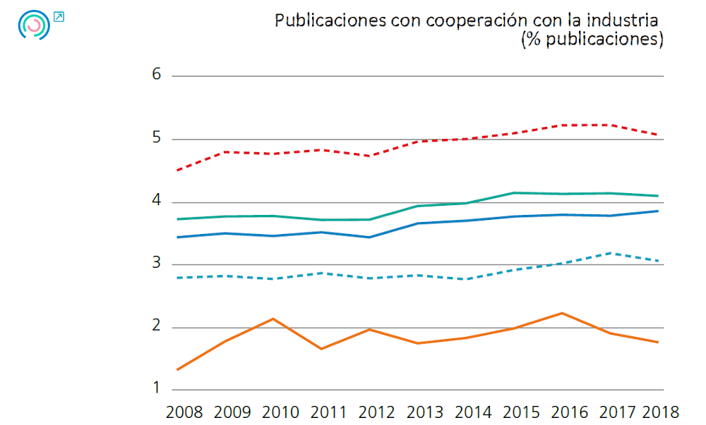 Gráfico 20. Evolución de los indicadores de inputs de innovación pública. Publicaciones con cooperación con la industria