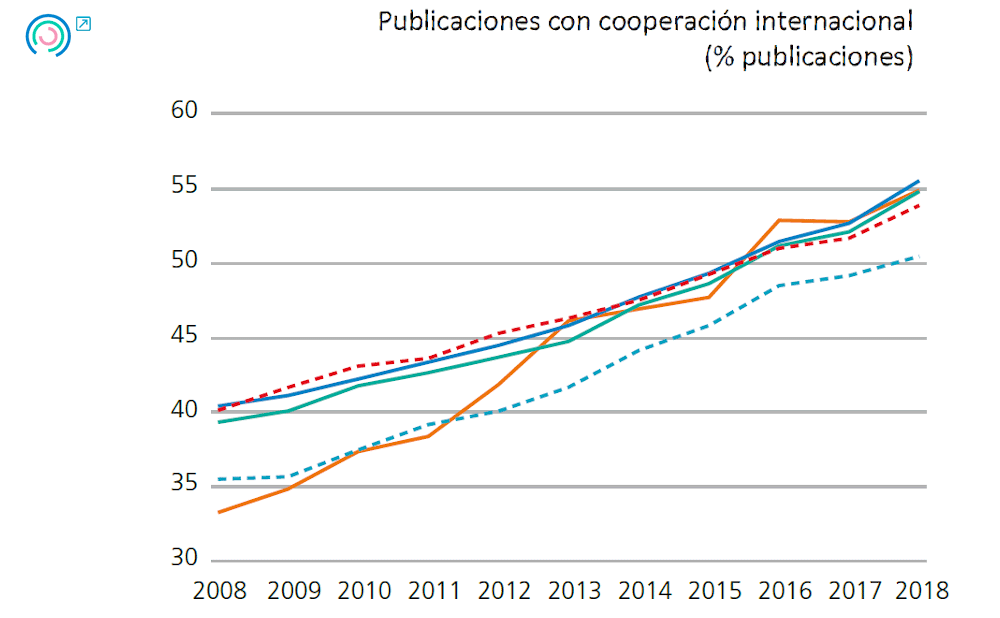 Gráfico 20. Evolución de los indicadores de inputs de innovación pública. Publicaciones con cooperación internacional