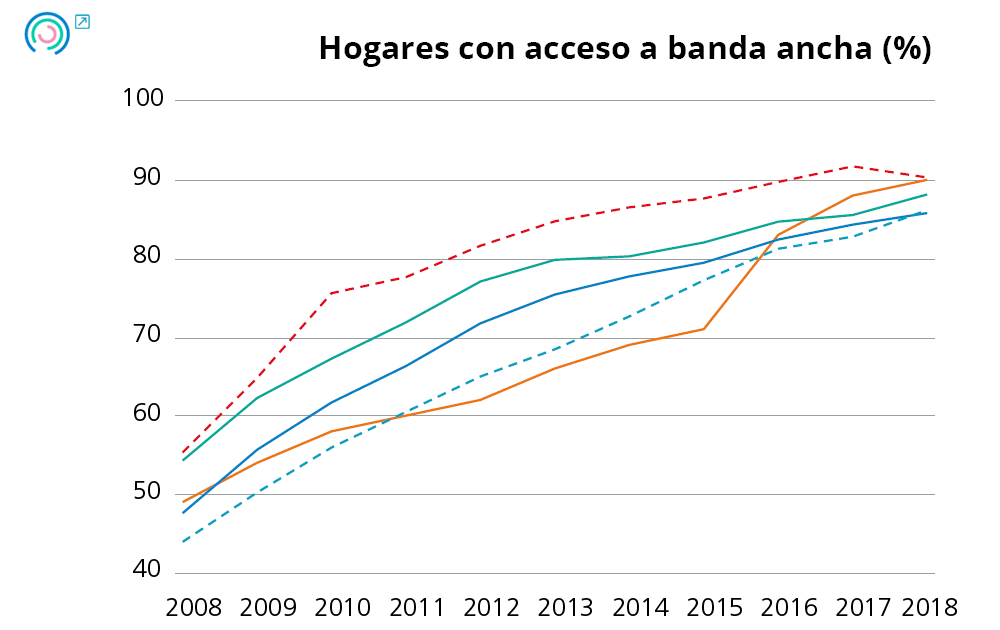 Gráfico 21. Evolución de los indicadores de digitalización. Hogares con acceso a banda ancha 