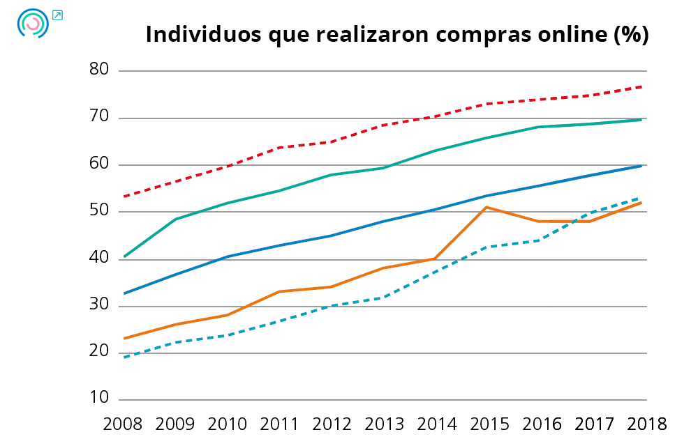Gráfico 21. Evolución de los indicadores de digitalización. Individuos que realizaron compras online