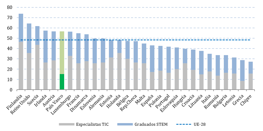 Sub-dimensión habilidades avanzadas y desarrollo (%)
