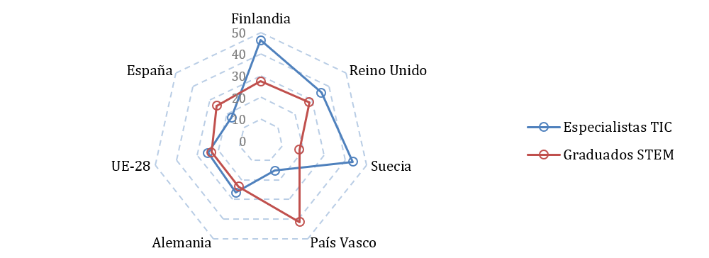 Análisis comparado de habilidades digitales avanzadas y desarrollo