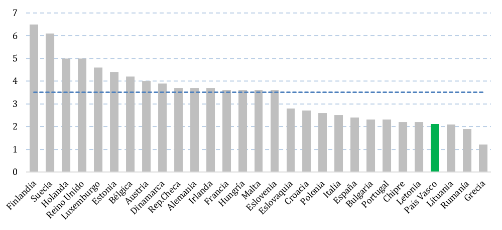 Especialistas TIC (%)
