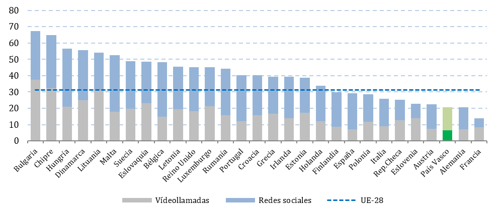 Sub-dimensión comunicación