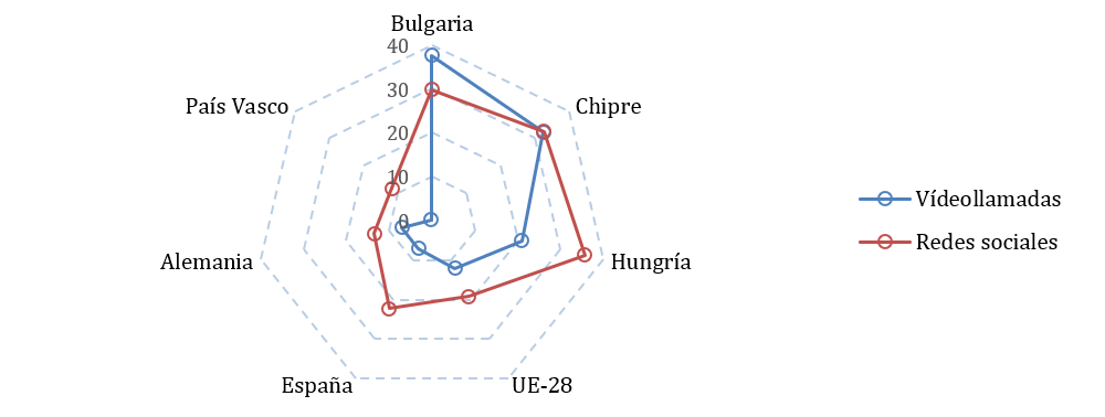 Análisis comparado del uso de internet para la comunicación