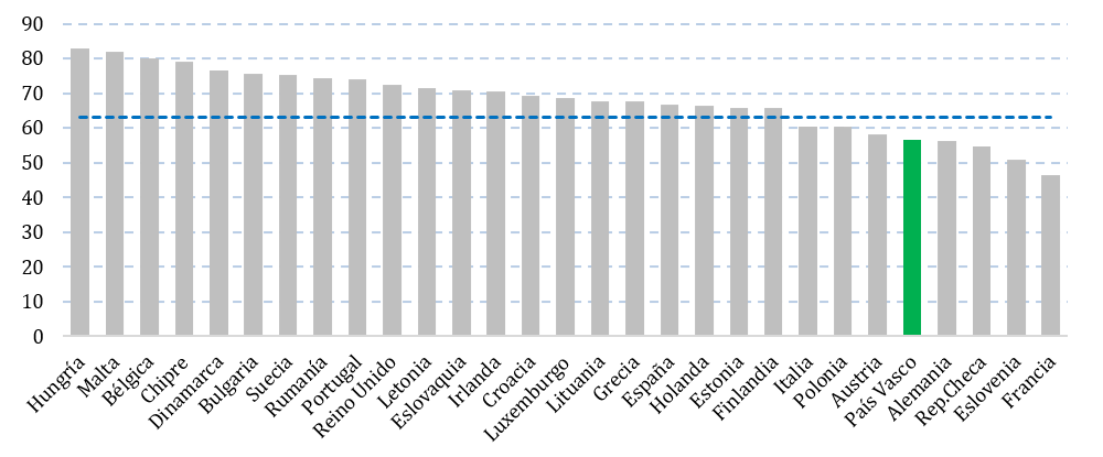 Uso de redes sociales