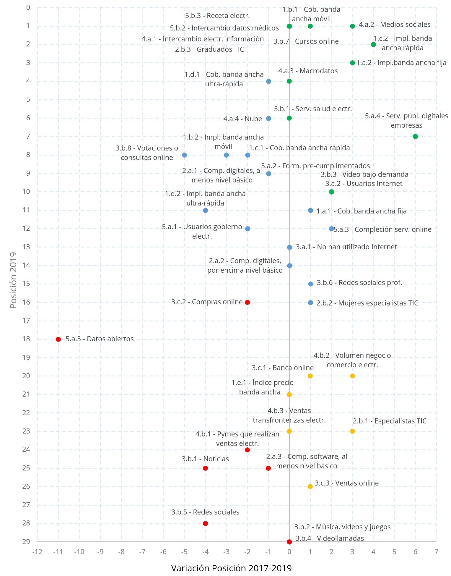 Gráfico 11. Evolución posicional de indicadores (2017-2019)
