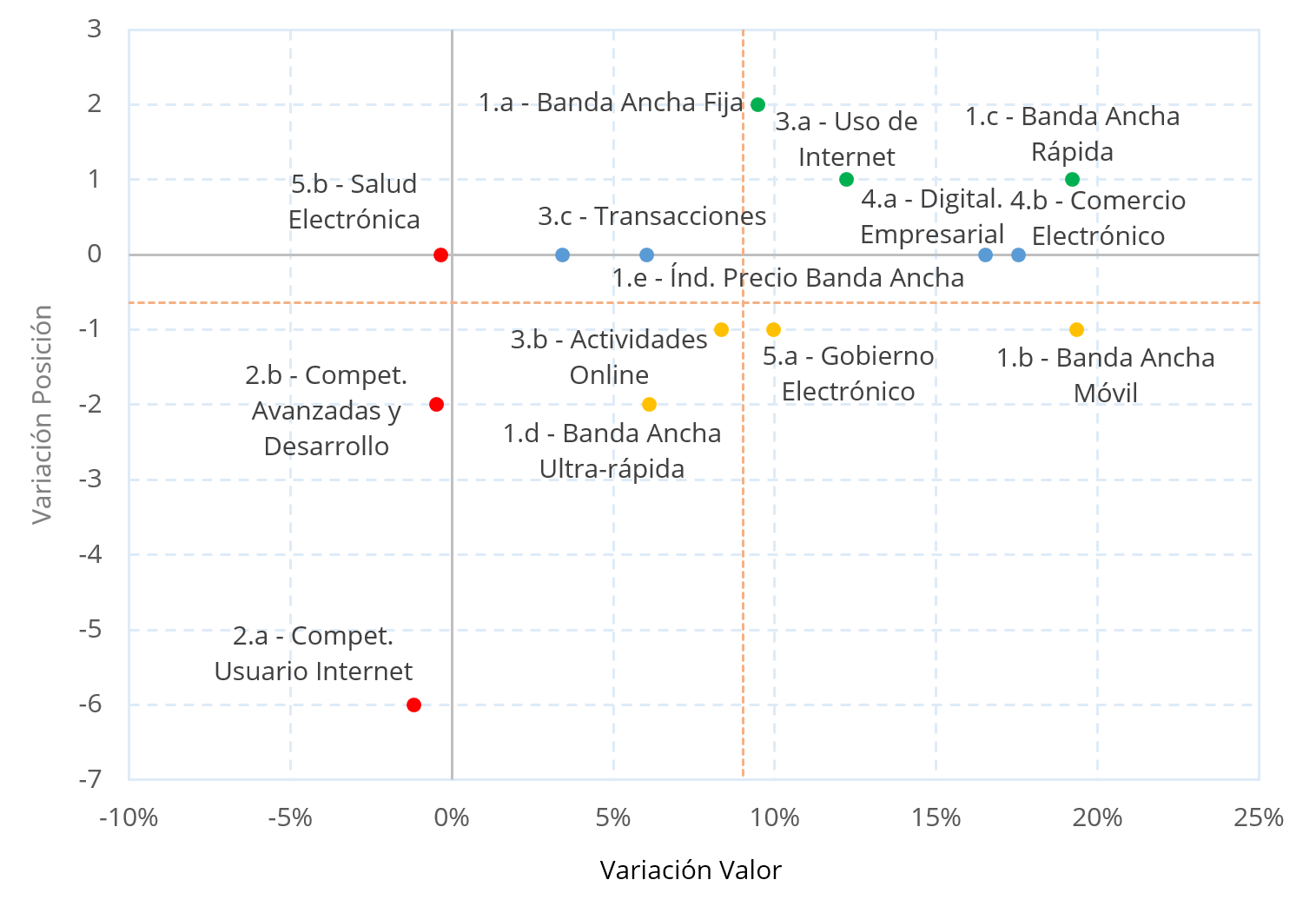 Gráfico 12. Comparativa evolución sub-dimensiones y posiciones (2017-2019)