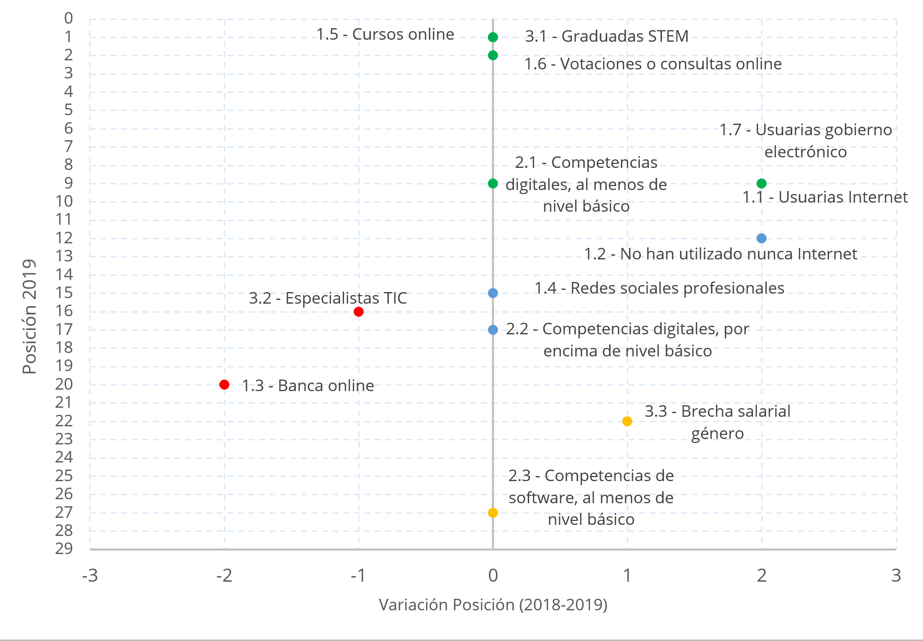 Gráfico 20 Evolución posicional de indicadores (2018-2019)