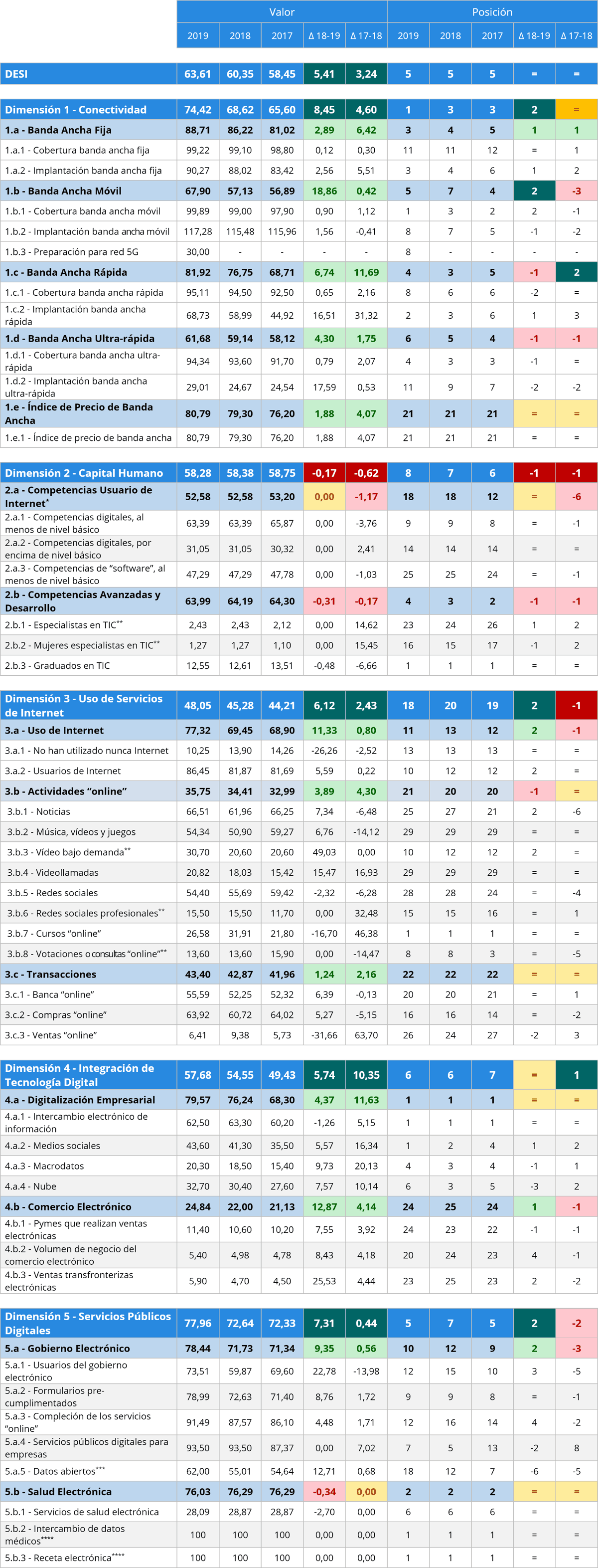 Tabla 11 Análisis comparado DESI (2017-2019)