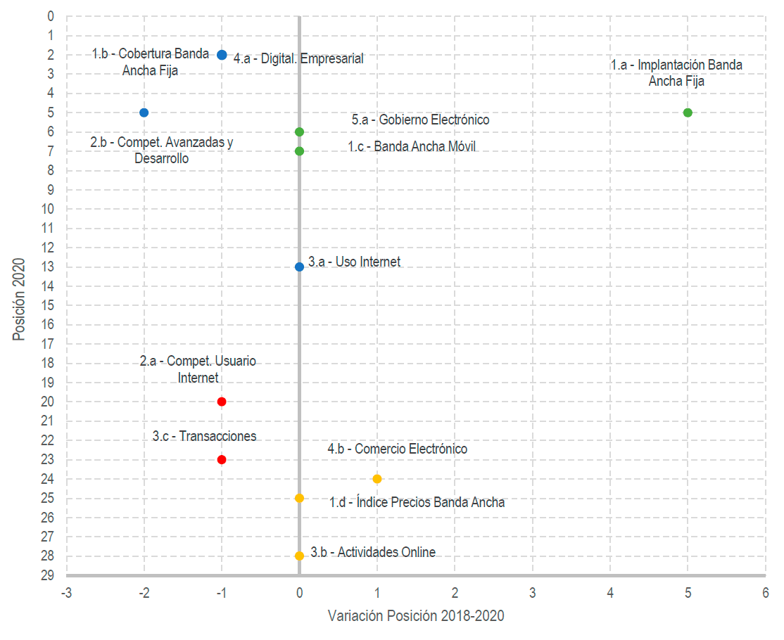 Gráfico 10. Evolución posicional de sub-dimensiones (2018-2020)