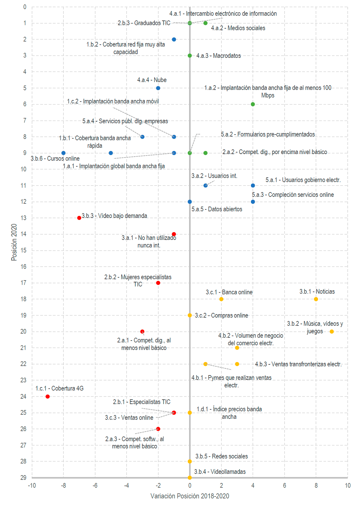 Gráfico 11. Evolución posicional de indicadores (2018-2020)