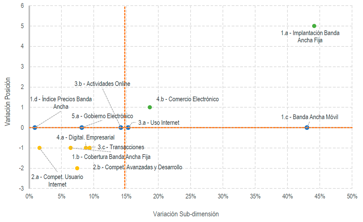 Gráfico 12. Comparativa evolución sub-dimensiones y posiciones (2018-2020)