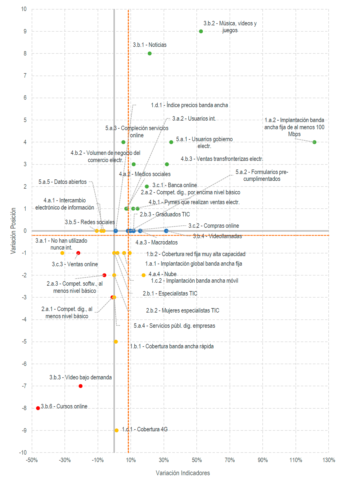 Gráfico 13. Comparativa evolución indicadores y posiciones (2018-2020)