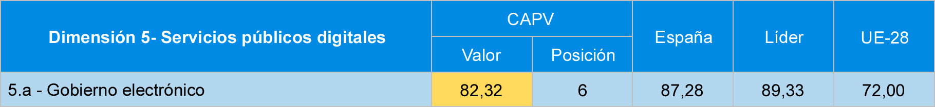 Tabla 10 Comparativa de sub-dimensiones de servicios públicos digitales