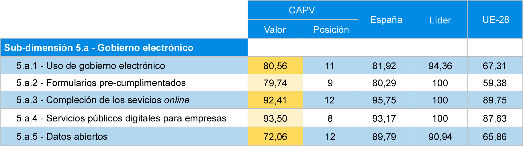 Tabla 11 Comparativa de indicadores de servicios públicos digitales