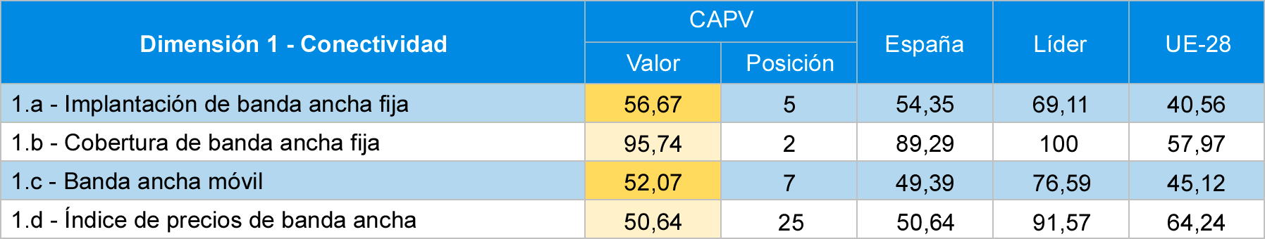 Tabla 2 Comparativa de sub-dimensiones de conectividad